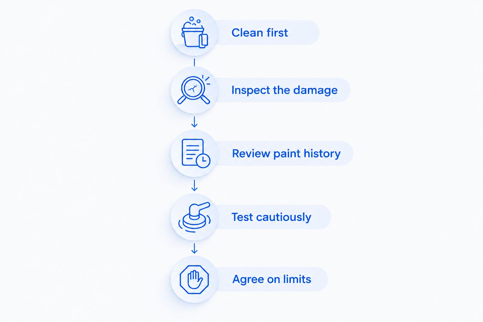 Scratch assessment sequence from cleaning through agreeing on safe correction limits