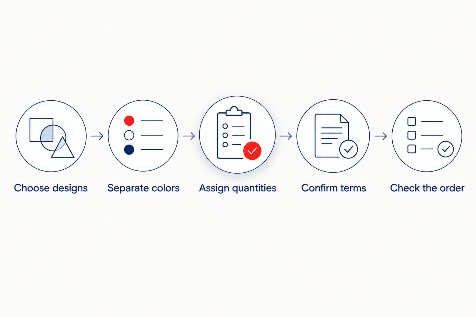An ordering checklist from choosing designs through checking the final order
