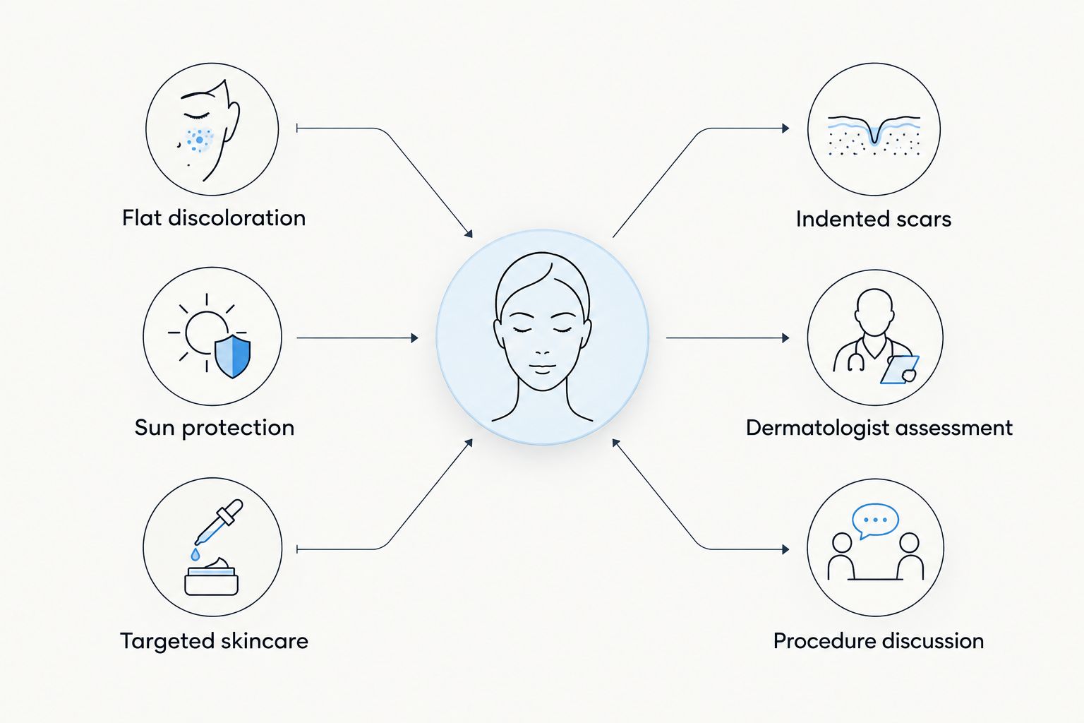 Decision diagram separating care for flat dark spots from assessment of indented acne scars