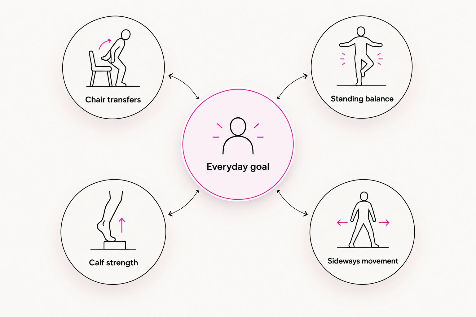 Everyday goals linked to chair transfers, standing balance, calf strength and sideways movement.