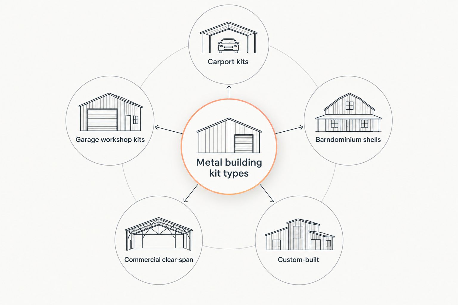 Diagram showing five categories of metal building kits branching from a central hub