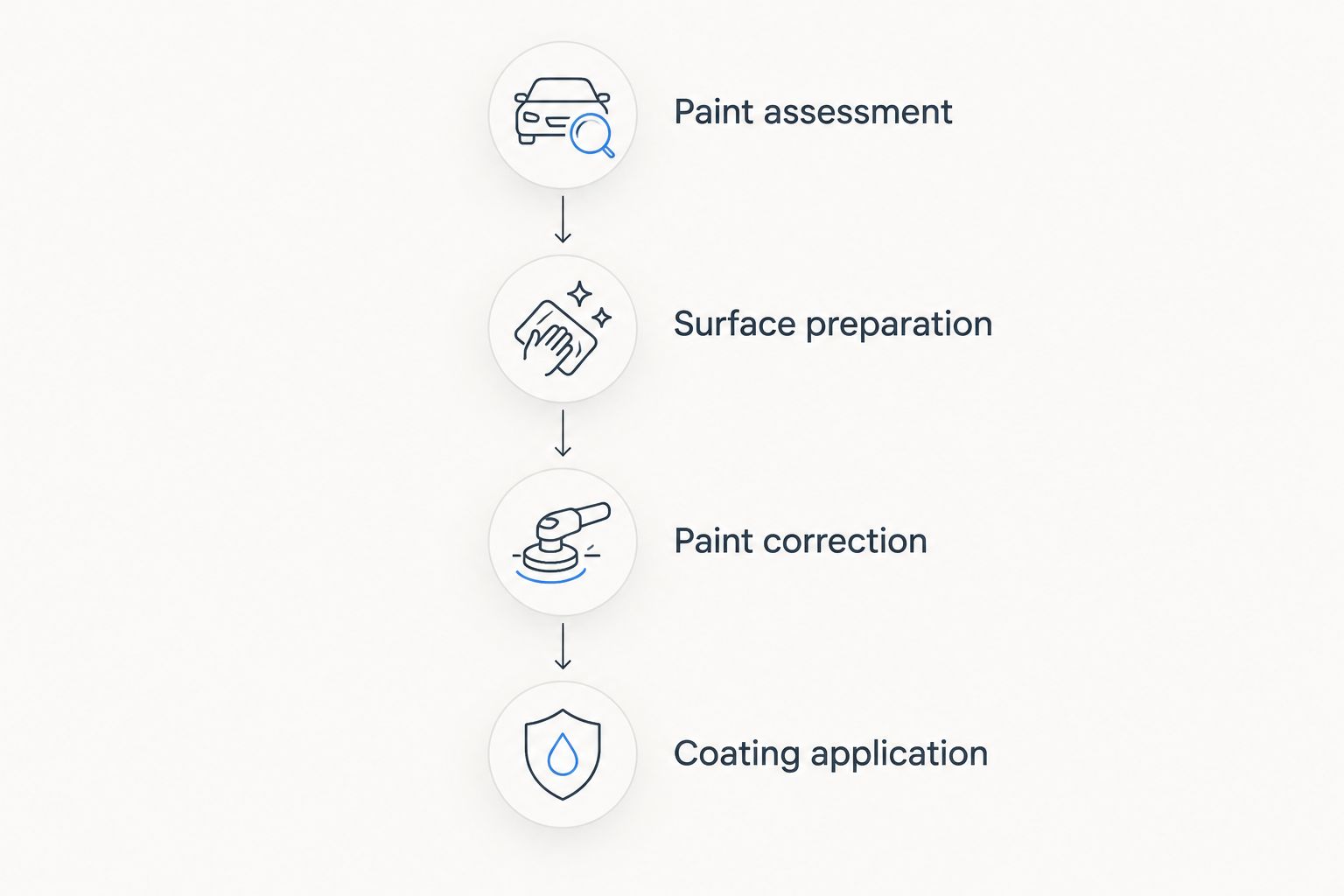 Four stages from paint assessment through preparation and correction to coating application