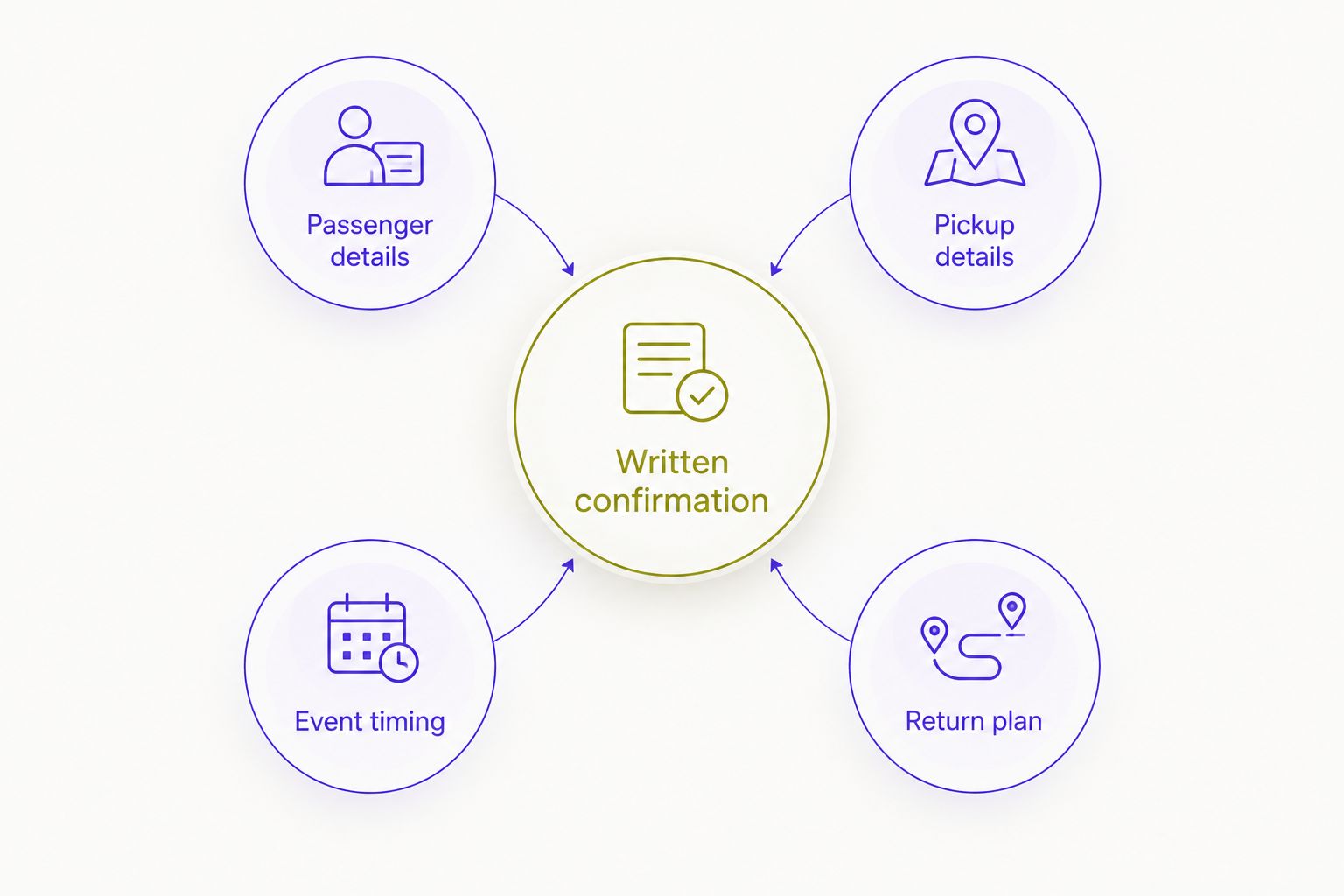 Transportation brief connecting passenger details, pickup details, event timing, and the return plan.