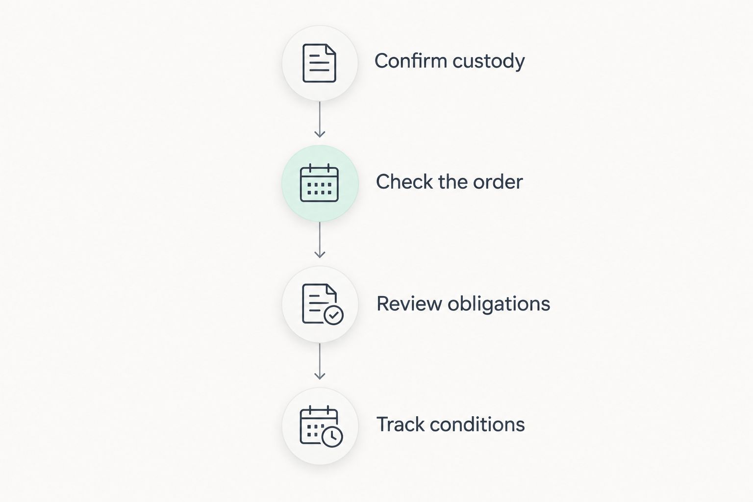 Release preparation timeline from confirming custody to tracking court conditions