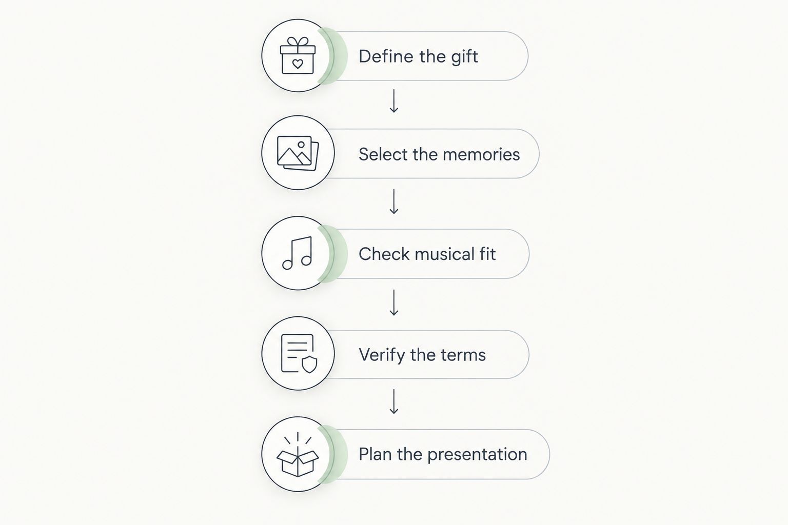 Five steps for deciding whether a custom song fits your gift