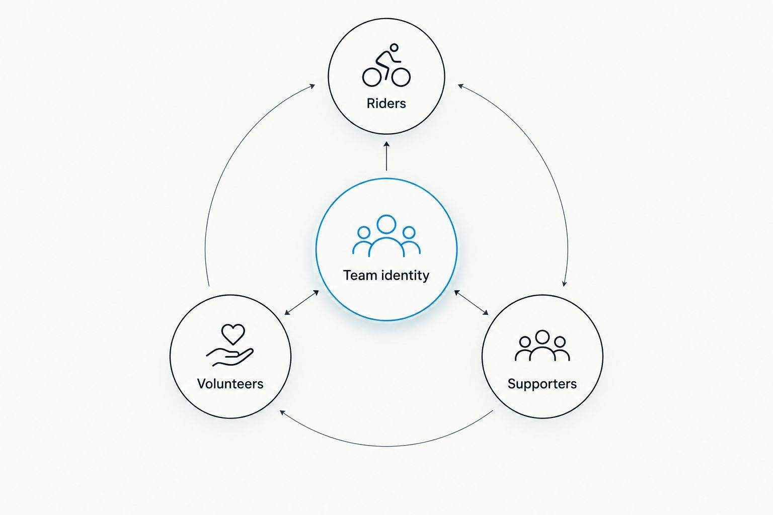 Team identity connected to riders, volunteers, and supporters