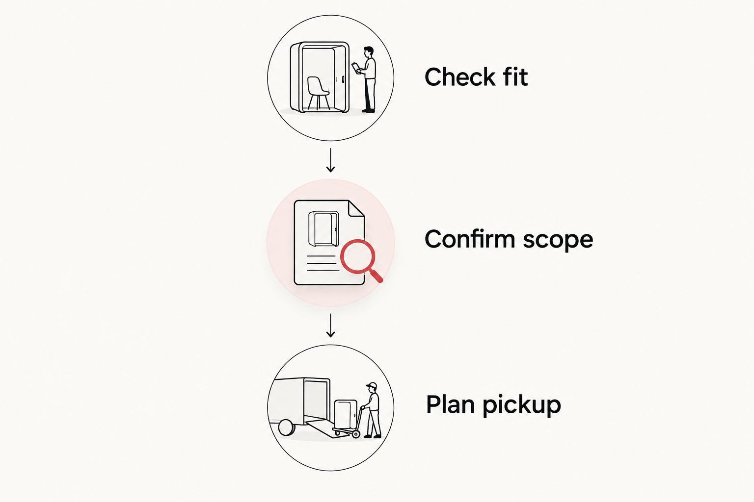 Three checks before approving alterations: check fit, confirm scope, and plan pickup.