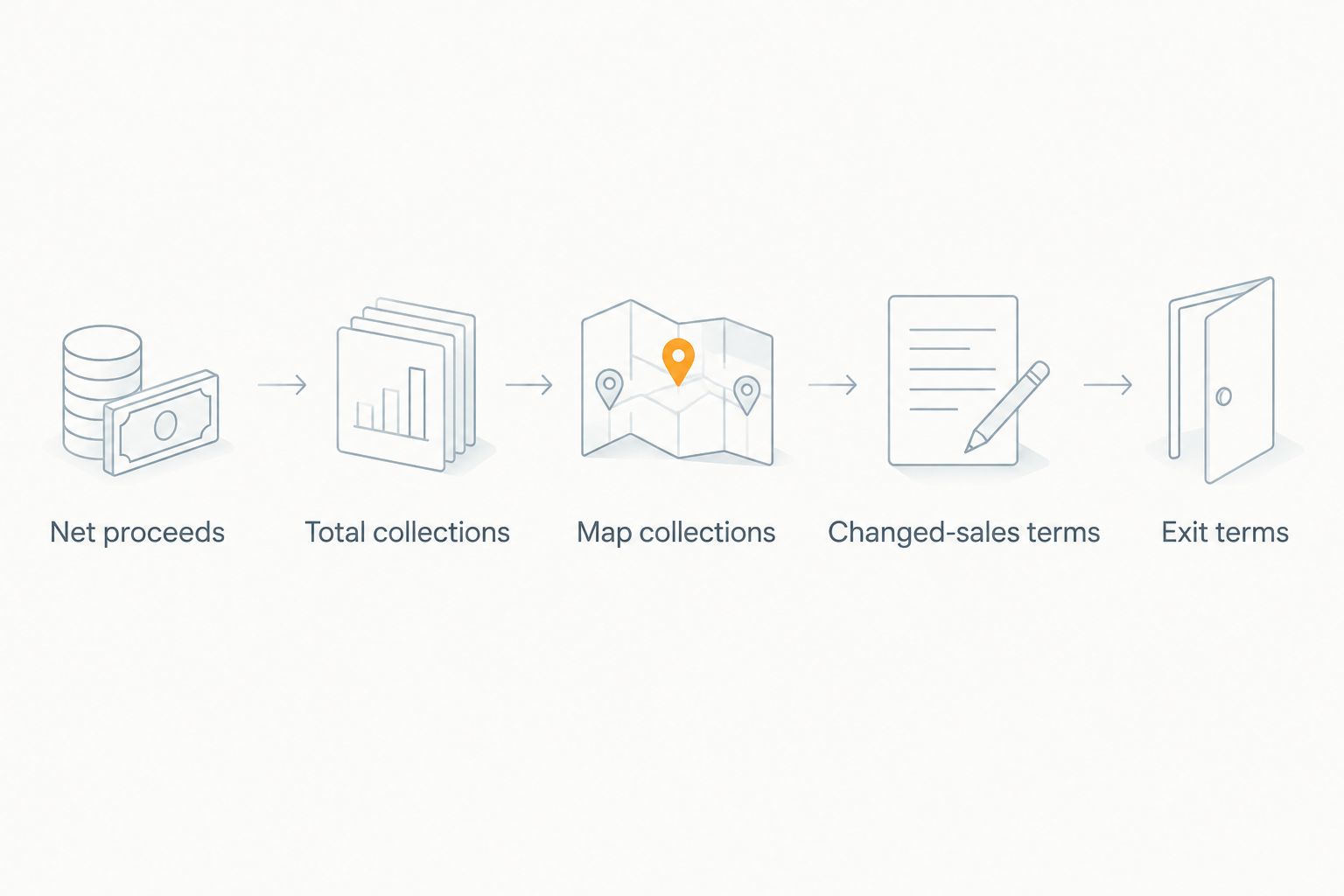 Five-step offer review from net proceeds through collection schedule and exit terms