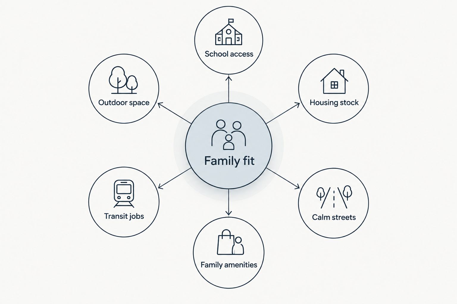 Six factors that define family fit in a Rotterdam neighborhood