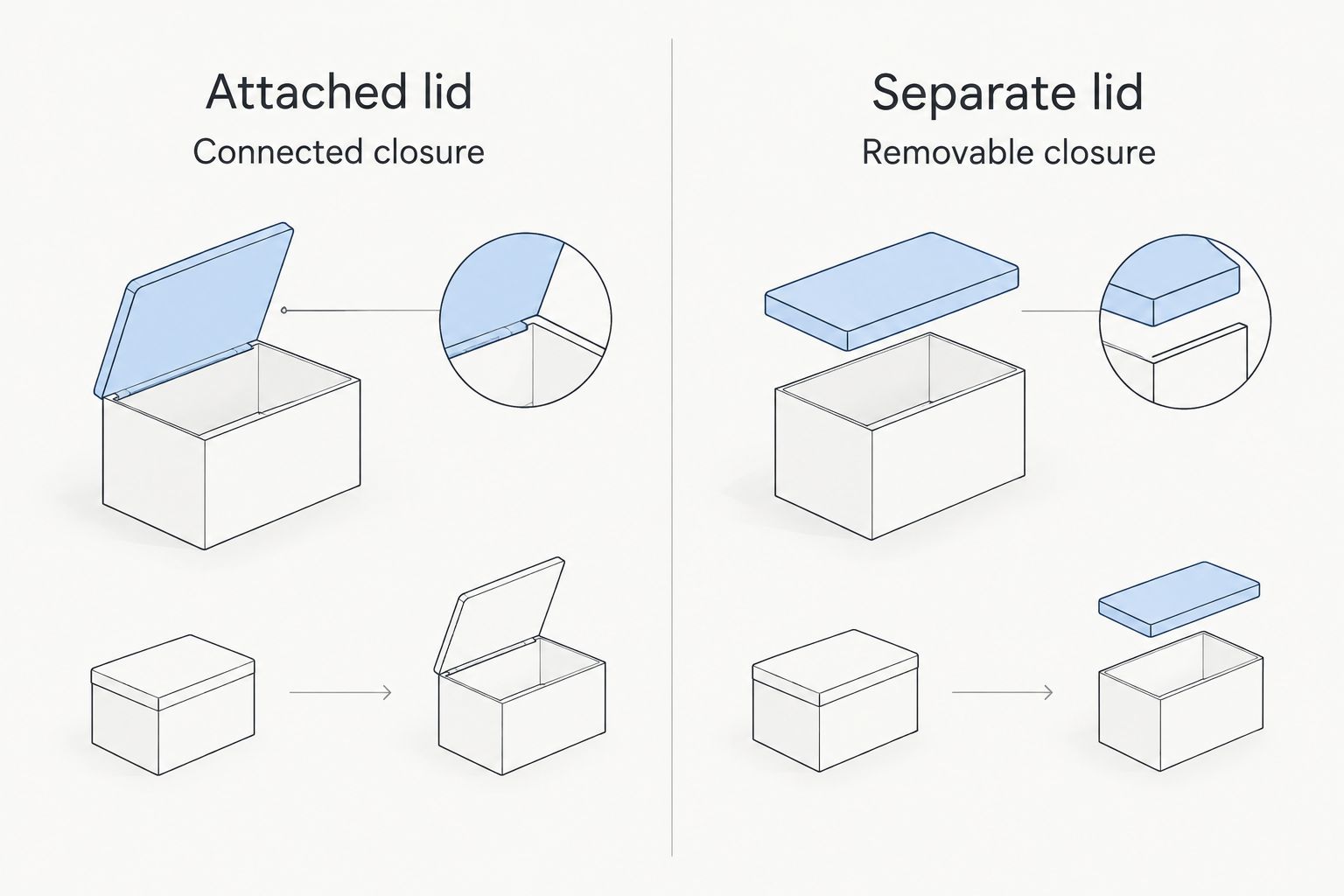 Attached and separate lid comparison showing connected and removable closures