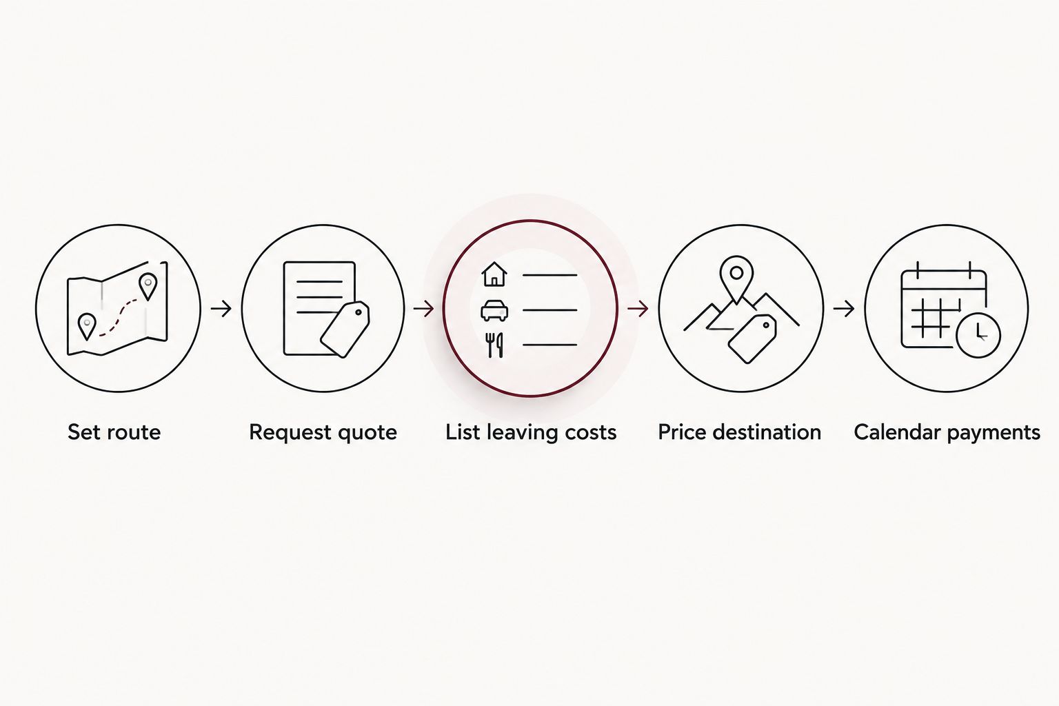 Sequence for budgeting a Cincinnati move from setting the route to calendaring payments