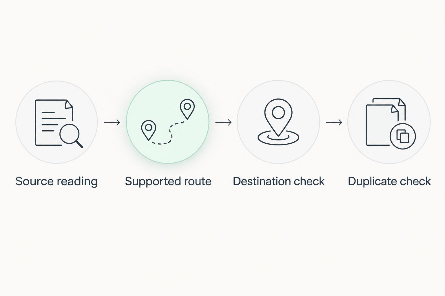 Four checks for a weight-transfer workflow, from the source reading to duplicate detection.
