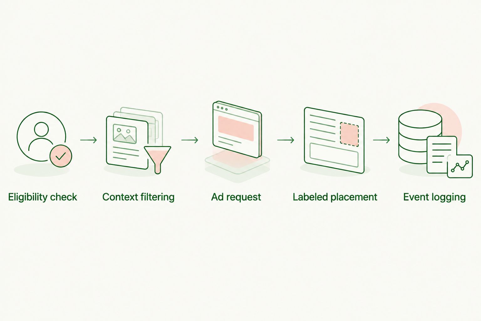 Five stages from conversation eligibility to labeled ad delivery and event logging