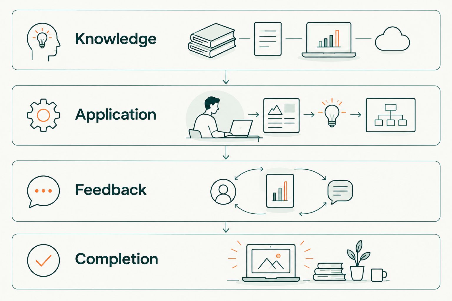 Four assessment checks: knowledge, application, feedback, and completion