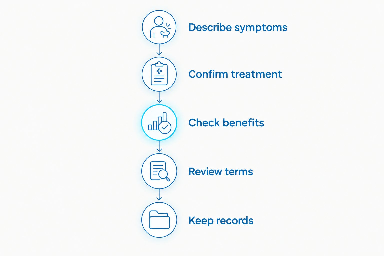 Five steps for discussing symptoms, treatment, benefits, payment terms and records