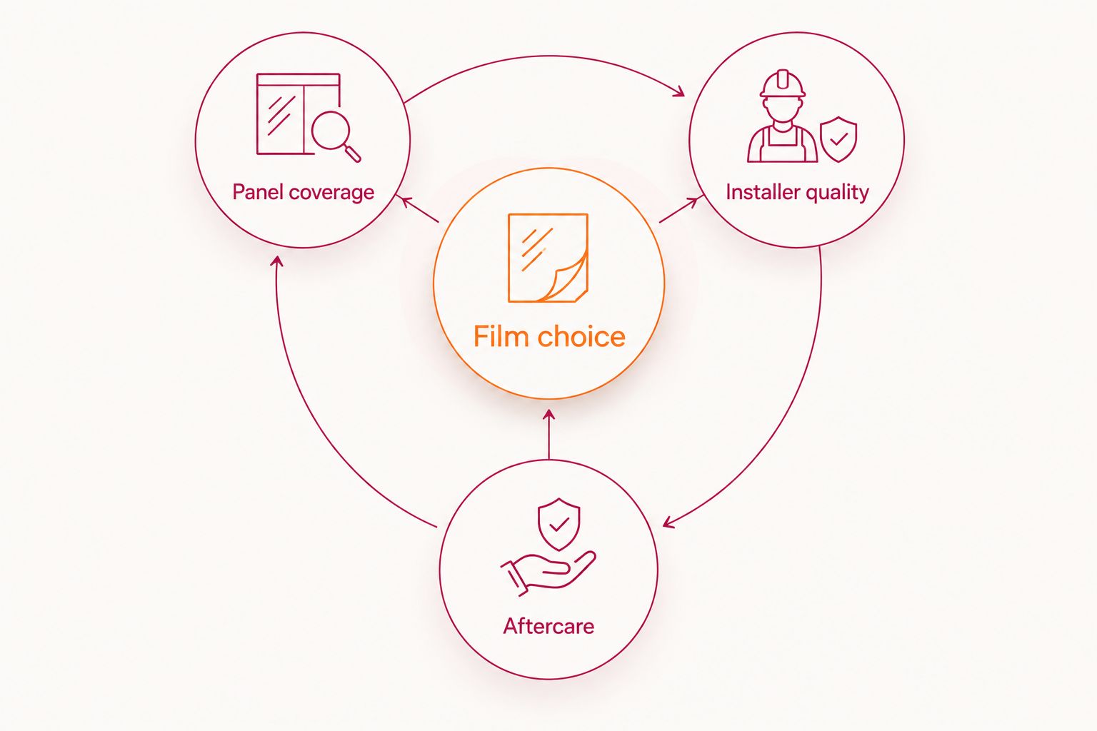 Film choice connected to panel coverage, installer quality and aftercare