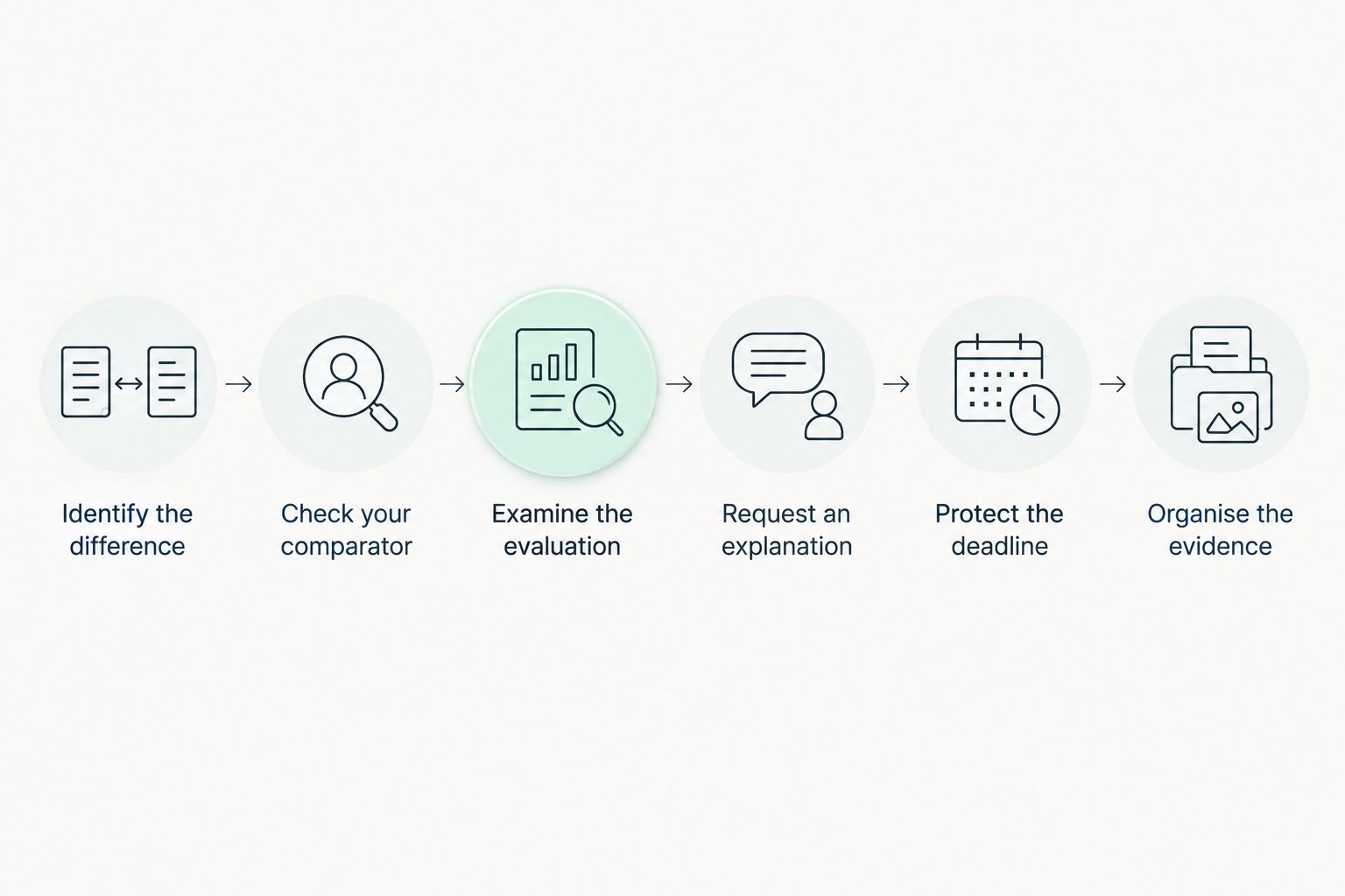 Six preparation steps for an NHS equal pay claim, including comparator checks, evidence and deadlines.
