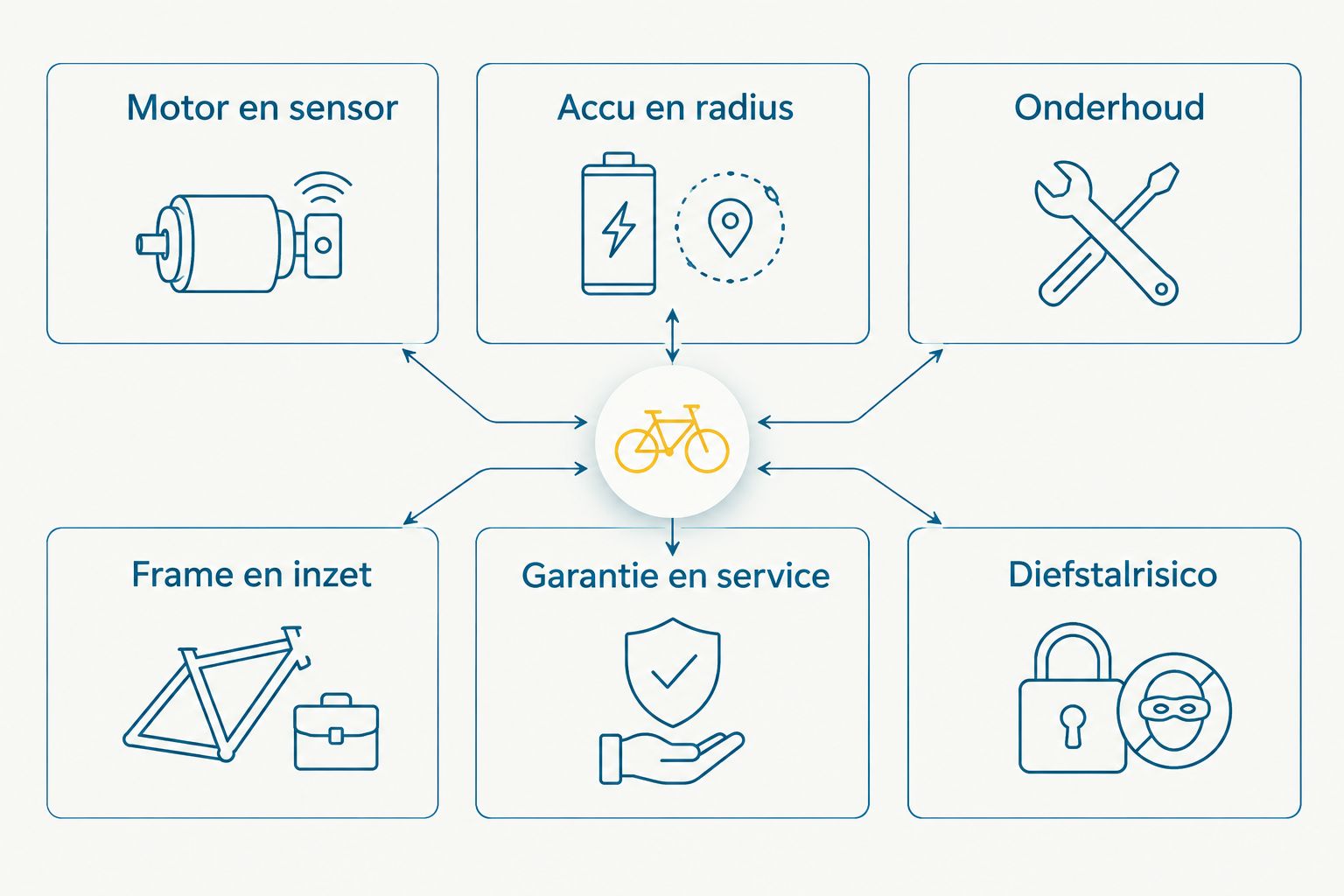 Zes selectiecriteria voor e-bikes onder 3000 euro