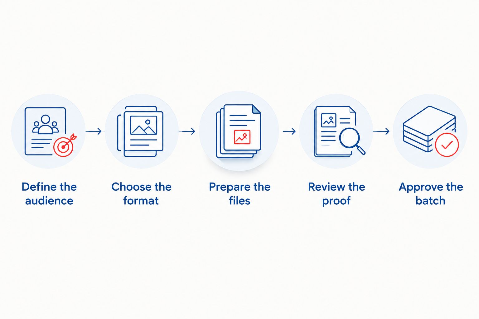 Magazine production steps from defining the audience through approving the batch