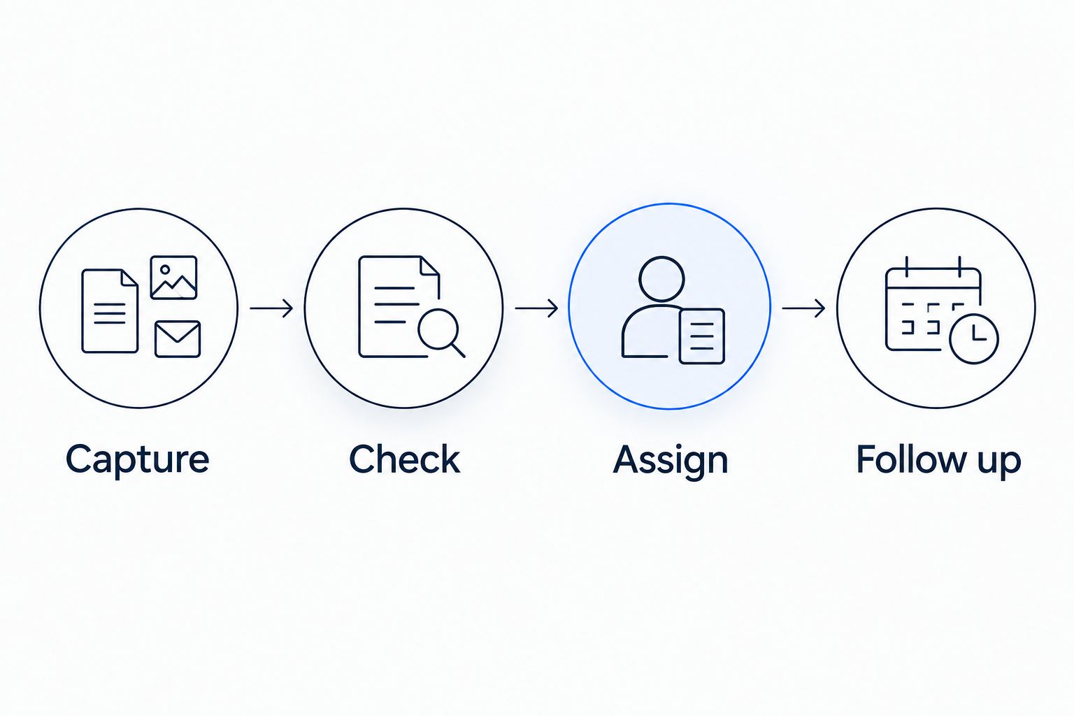 Inquiry handoff from capture through checking, assignment, and follow-up