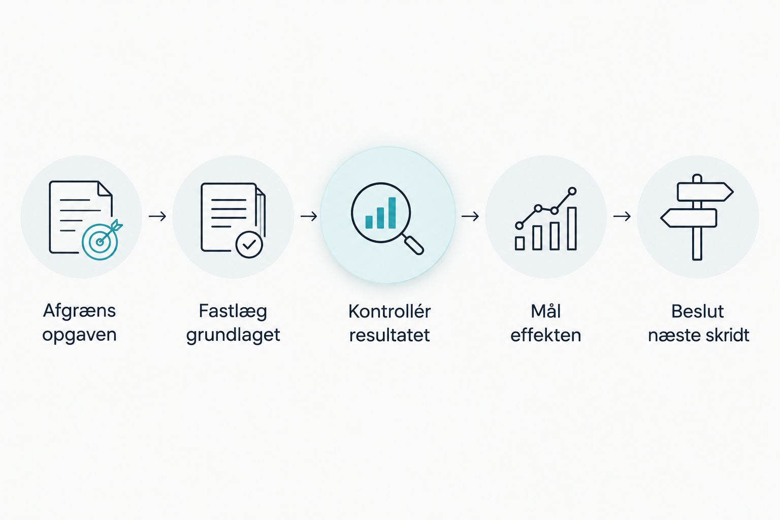 Arbejdsgang fra afgrænset opgave til kontrol, effektmåling og beslutning om næste skridt.