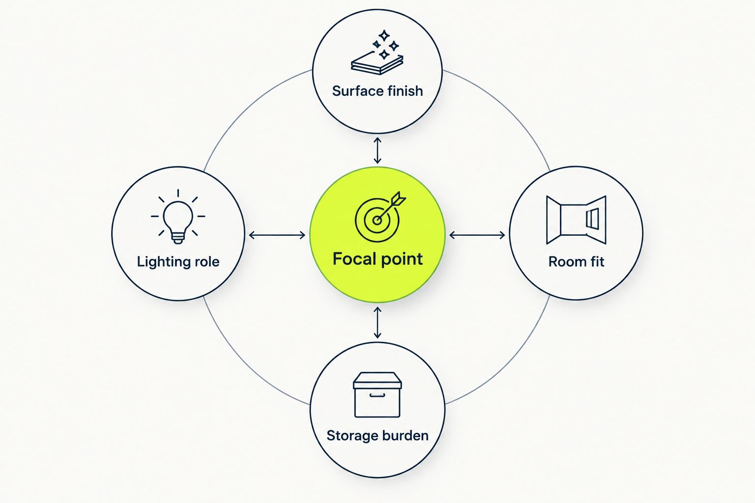 Focal point at the center of four gothic decor selection criteria