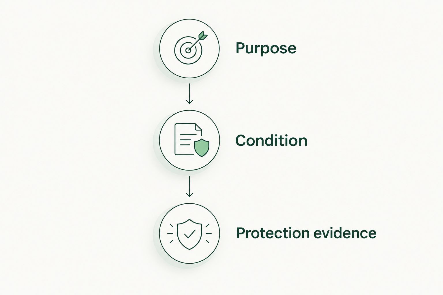 Buying checks in order: purpose, condition and protection evidence