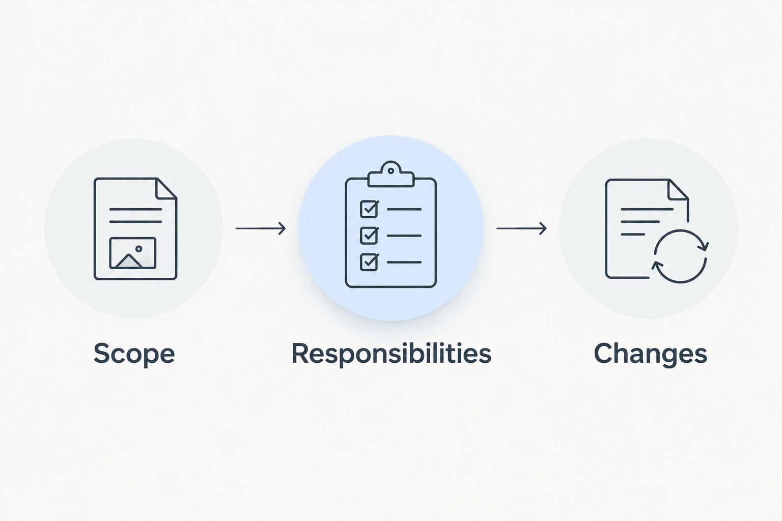 Three agreement review checkpoints: scope, responsibilities, and changes.