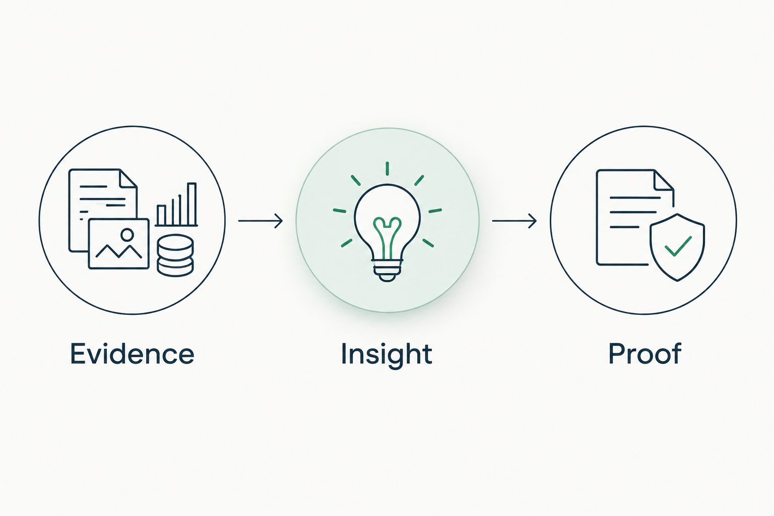 Evidence, insight and proof shown as separate steps