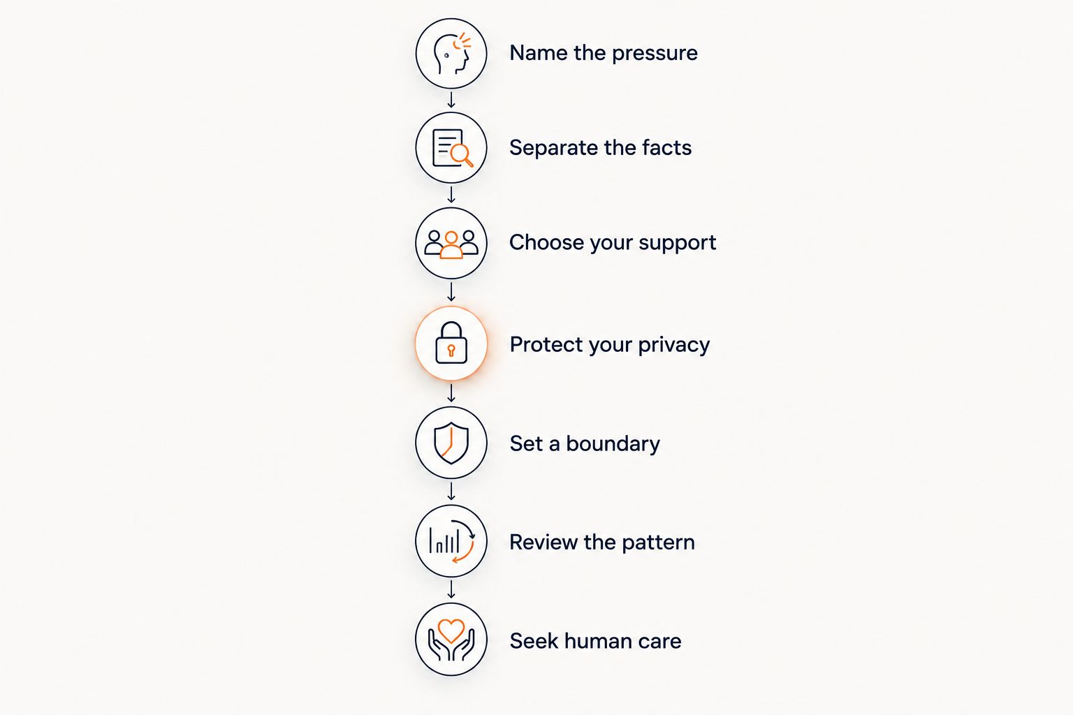 A support routine from naming work pressures to choosing support and seeking human care