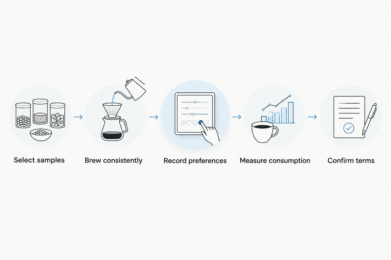 Five checkpoints from sample selection to confirming recurring-order terms