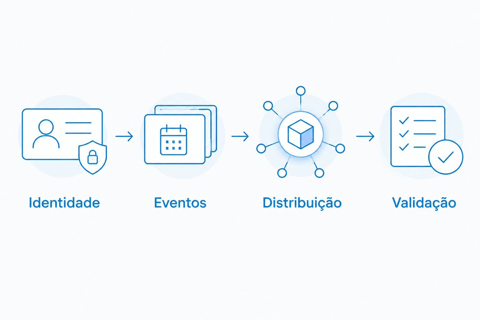 Fluxo de integração organizado em identidade, eventos, distribuição e validação.