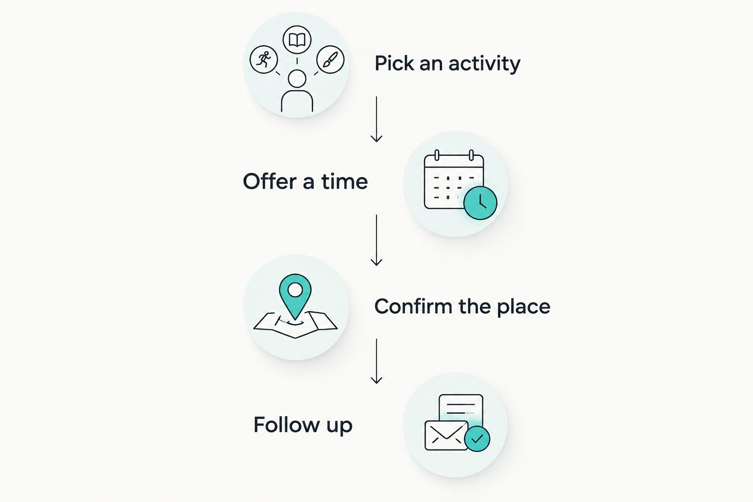 Four stages for turning an introduction into a specific meetup and a follow-up plan.