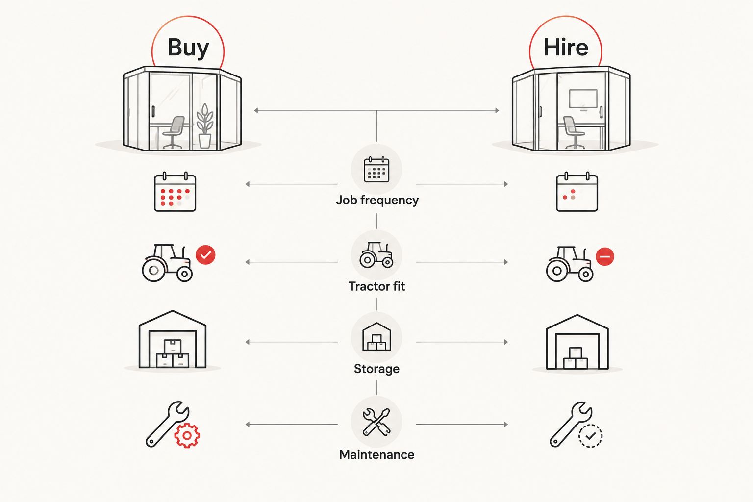 Buy and hire columns compared by job frequency, tractor fit, storage and maintenance