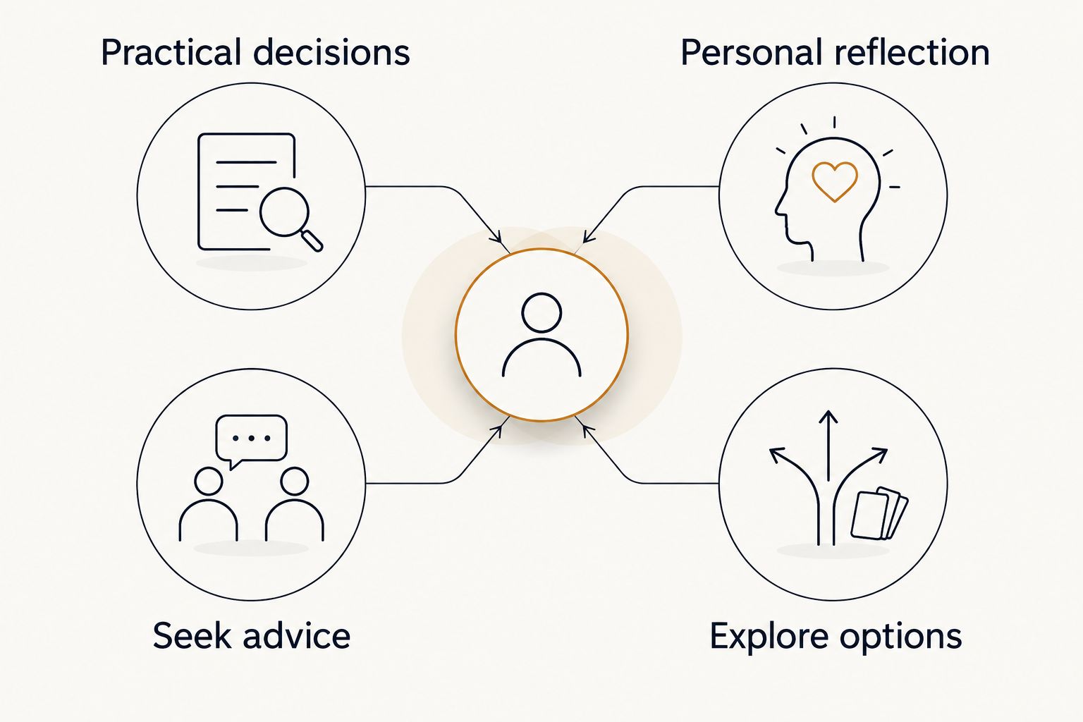 Practical decisions and personal reflection shown as separate parts of a single-parent decision