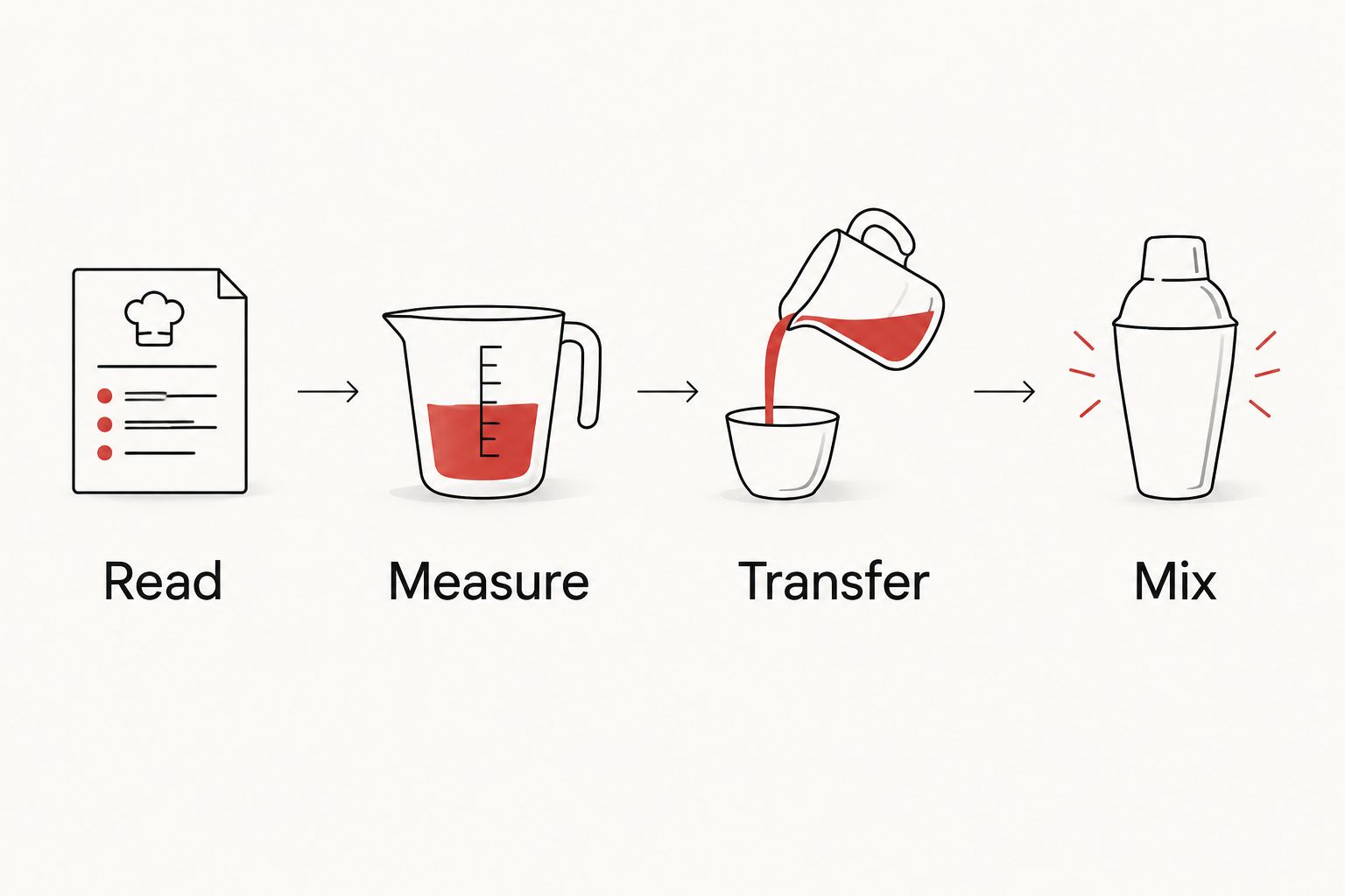 Four-step cocktail workflow: read, measure, transfer, then mix