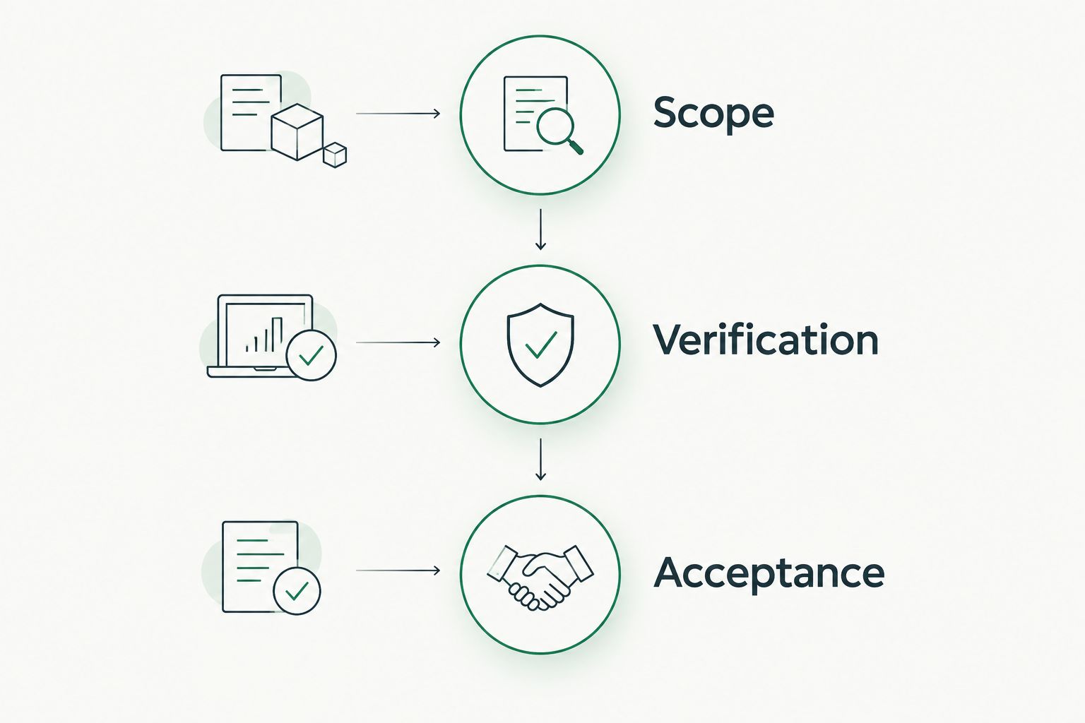 Security review stages moving from scope through verification to acceptance