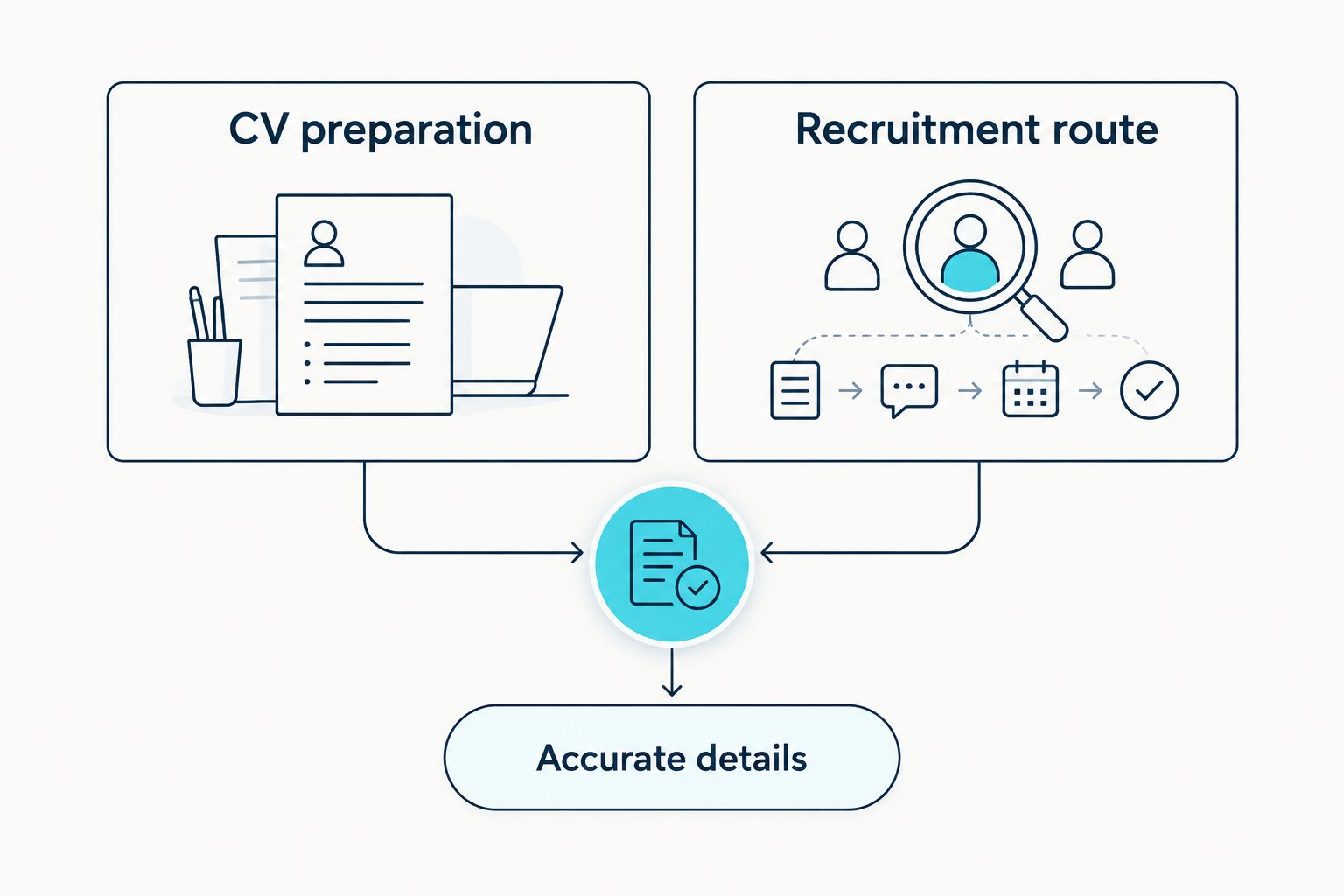 CV preparation and recruitment route both depend on accurate details