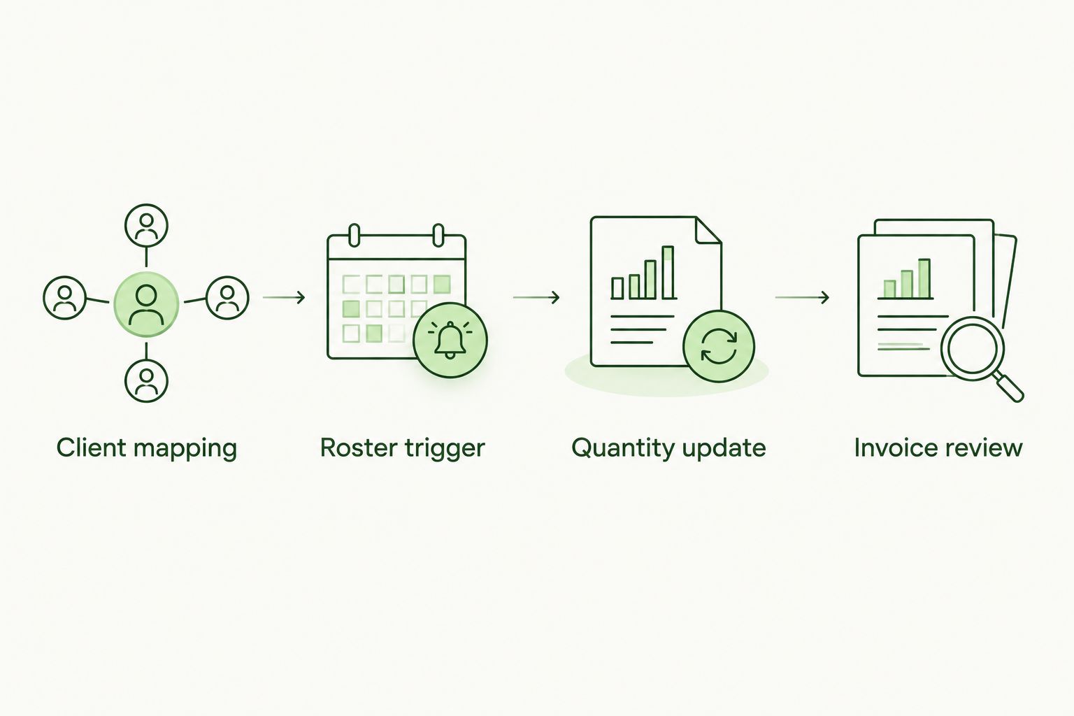 Workflow from client mapping through roster collection and quantity updates to invoice review