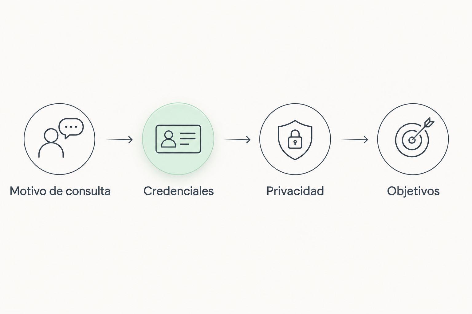 Secuencia para elegir terapeuta: motivo de consulta, credenciales, privacidad y objetivos.
