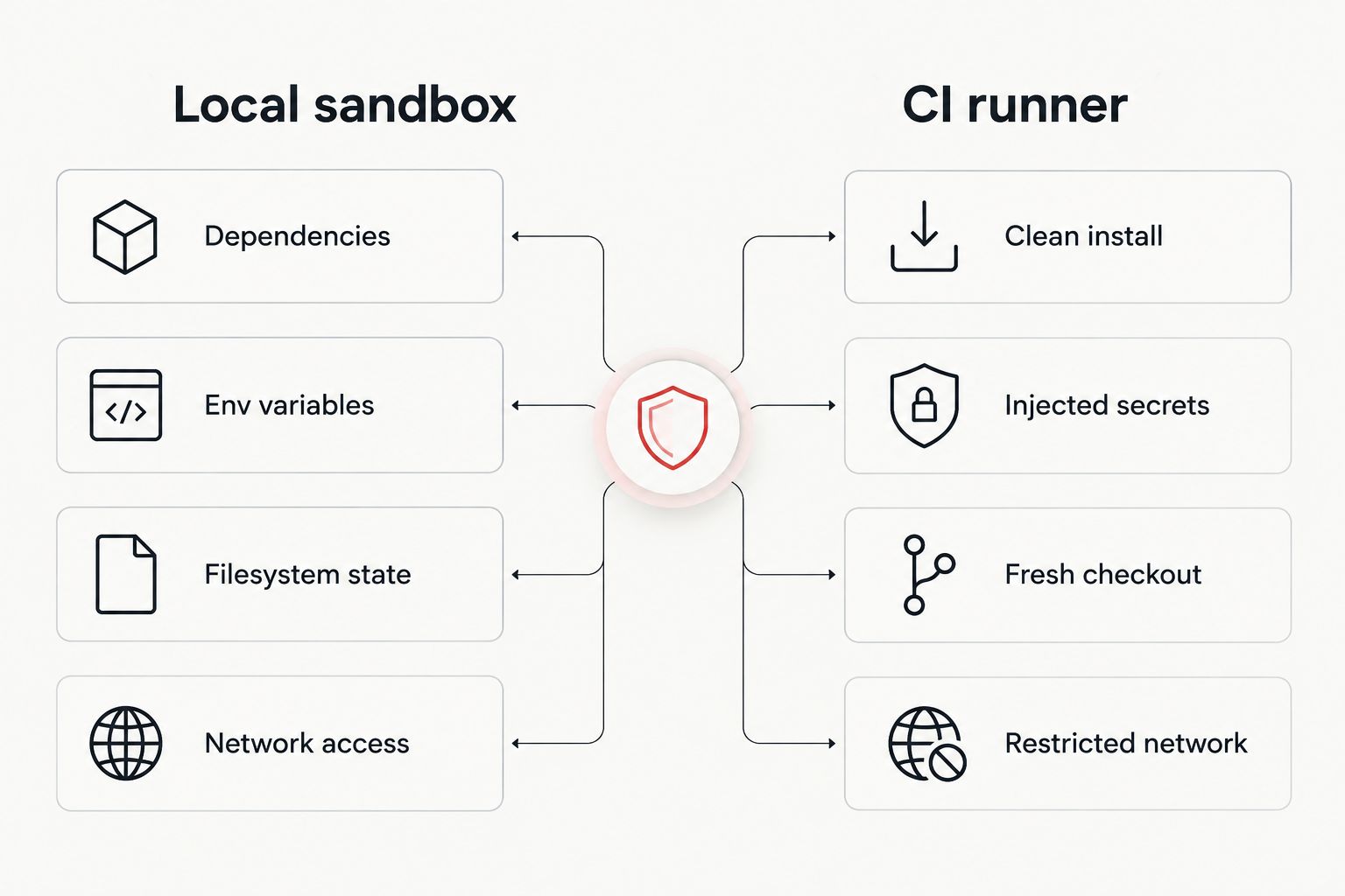 Two-column diagram comparing local sandbox conditions to CI runner conditions