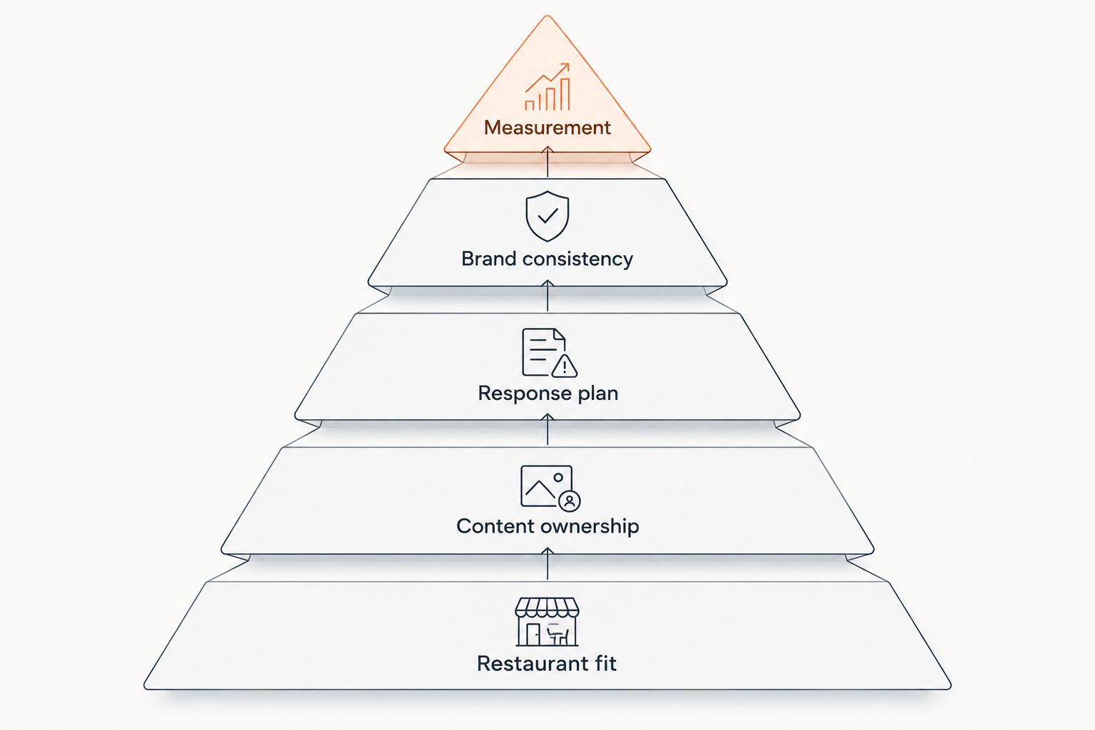 Five criteria for assessing restaurant social media management, shown as a stacked pyramid