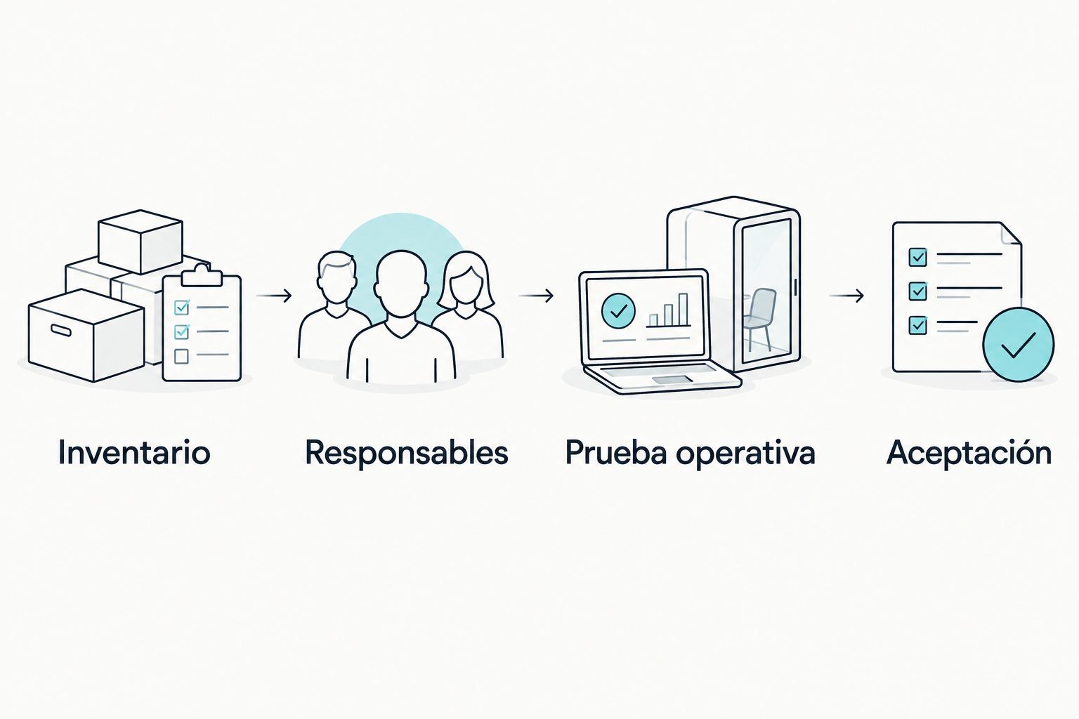 Secuencia para revisar inventario, responsables, prueba operativa y aceptación del servicio.
