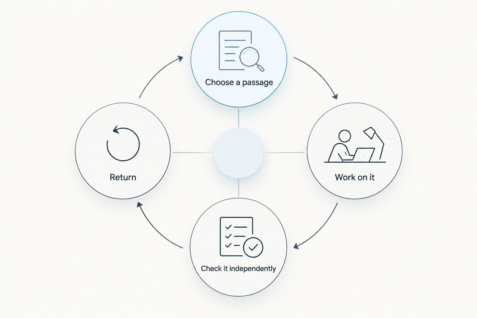 Practice cycle from choosing a passage to checking it independently and returning to the weak point.
