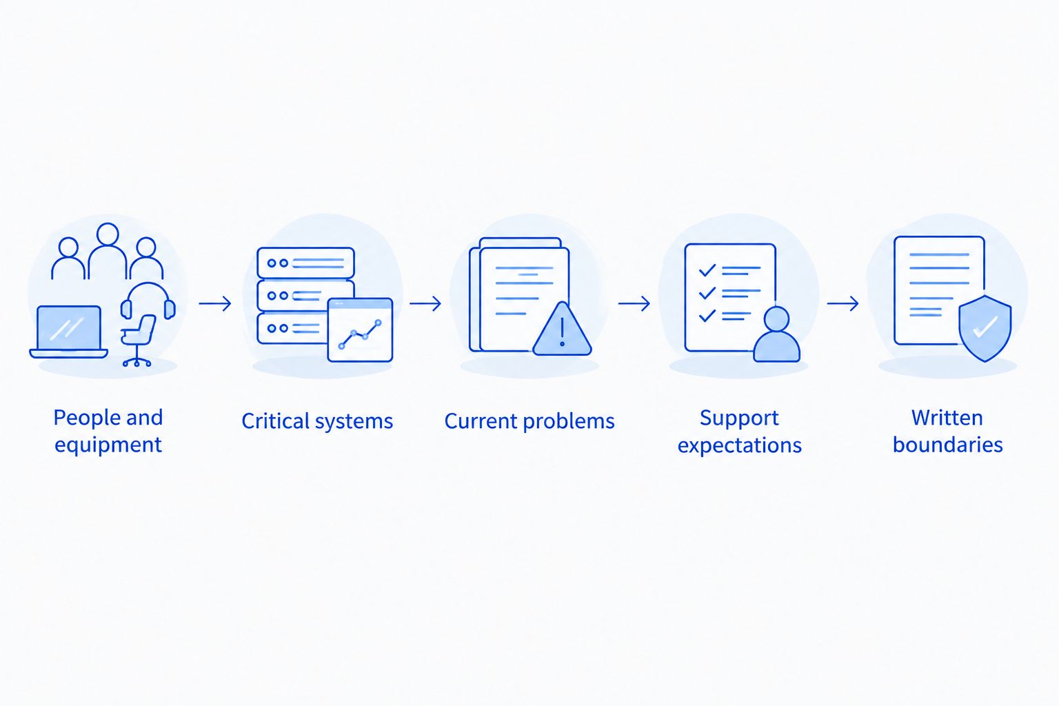 Five steps for preparing a comparable managed IT support quote