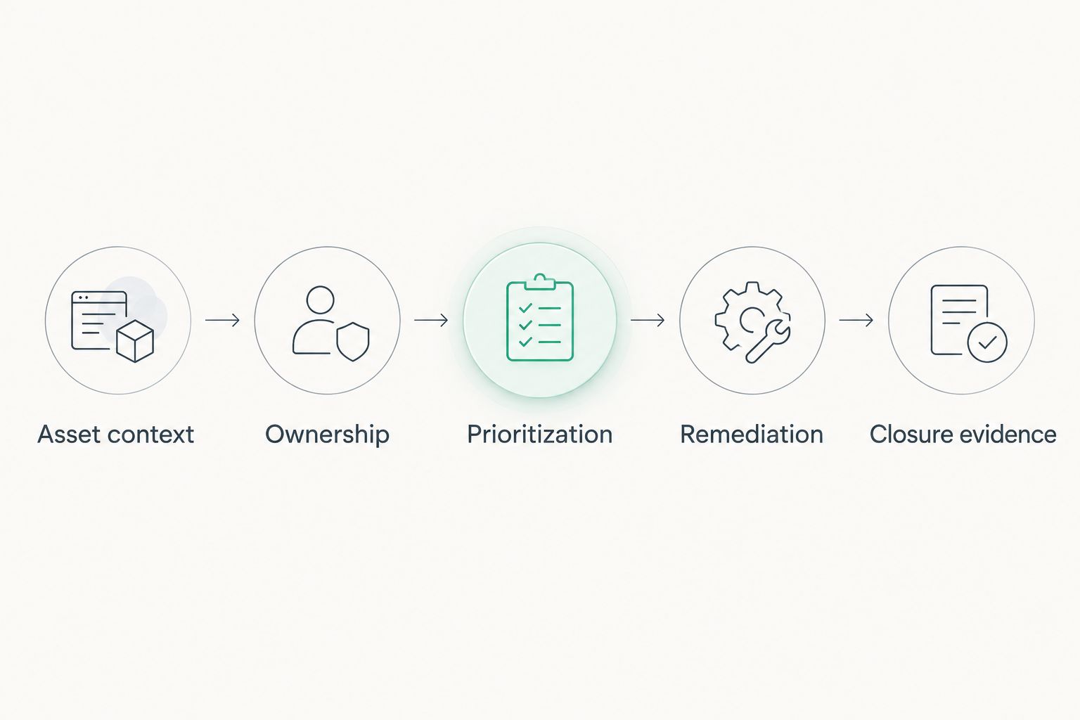 Evaluation sequence from asset context and ownership through prioritization, remediation, and closure evidence