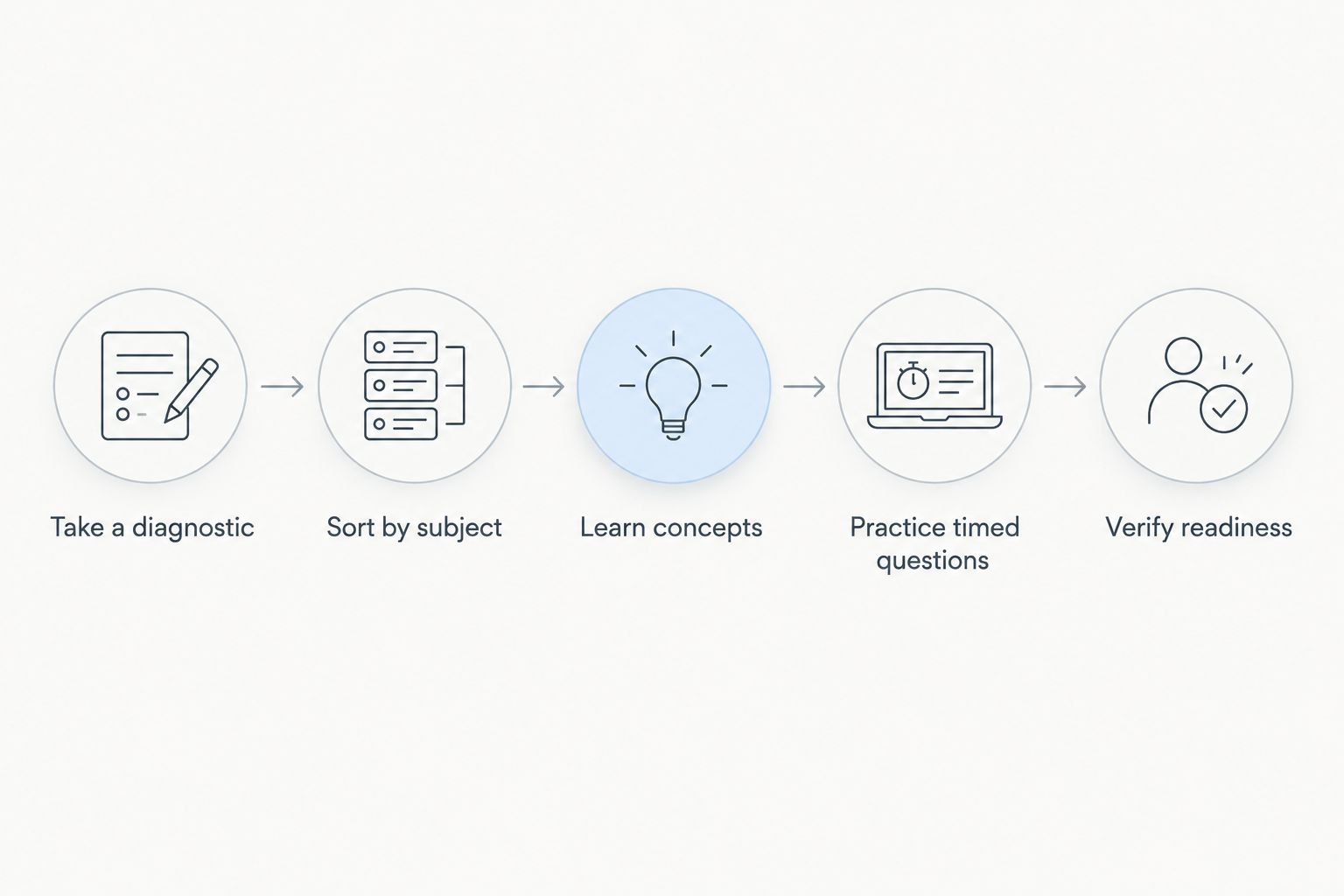 Study sequence from a diagnostic through lessons and timed practice to a readiness check