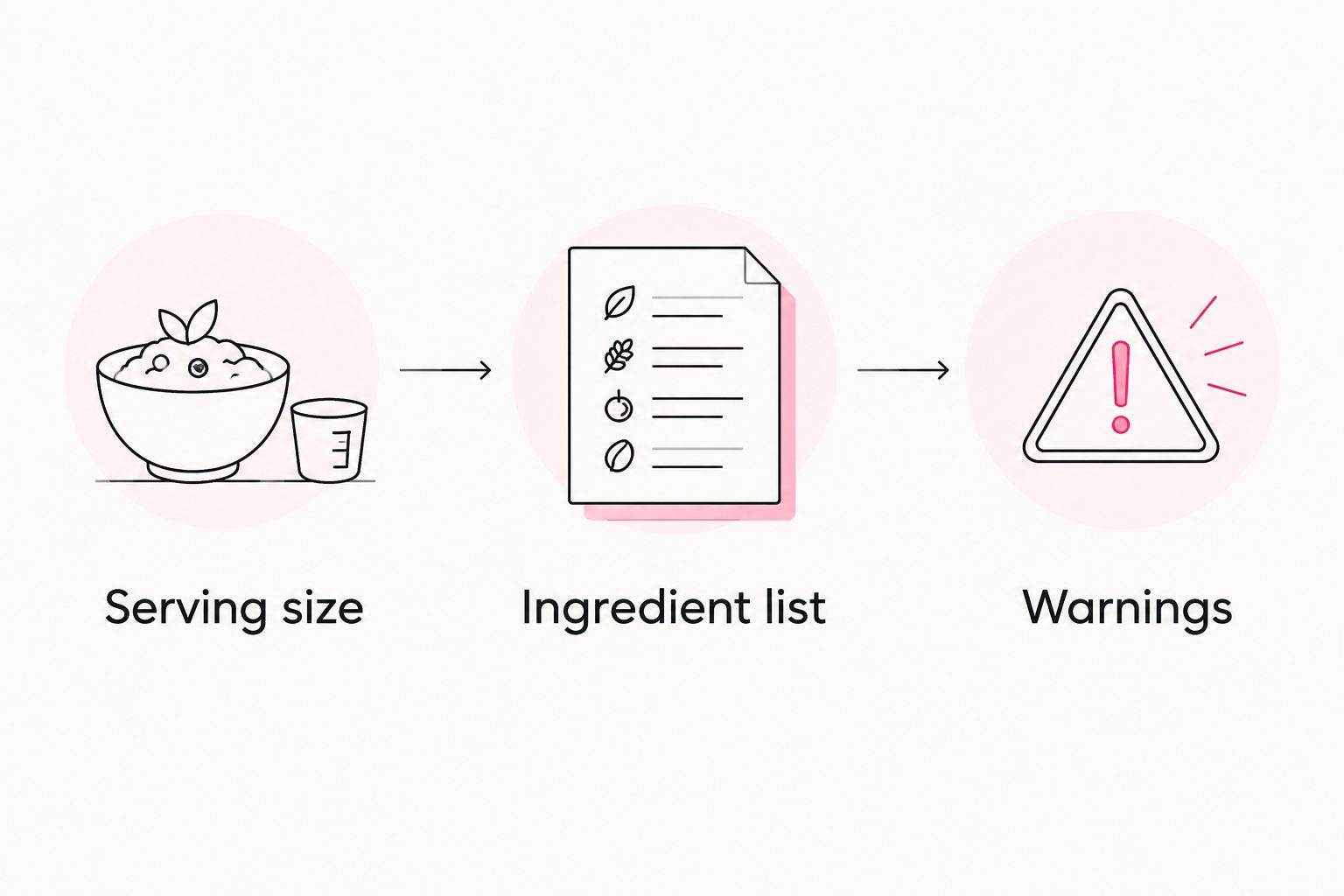 Three label checks covering serving size, the ingredient list, and warnings.