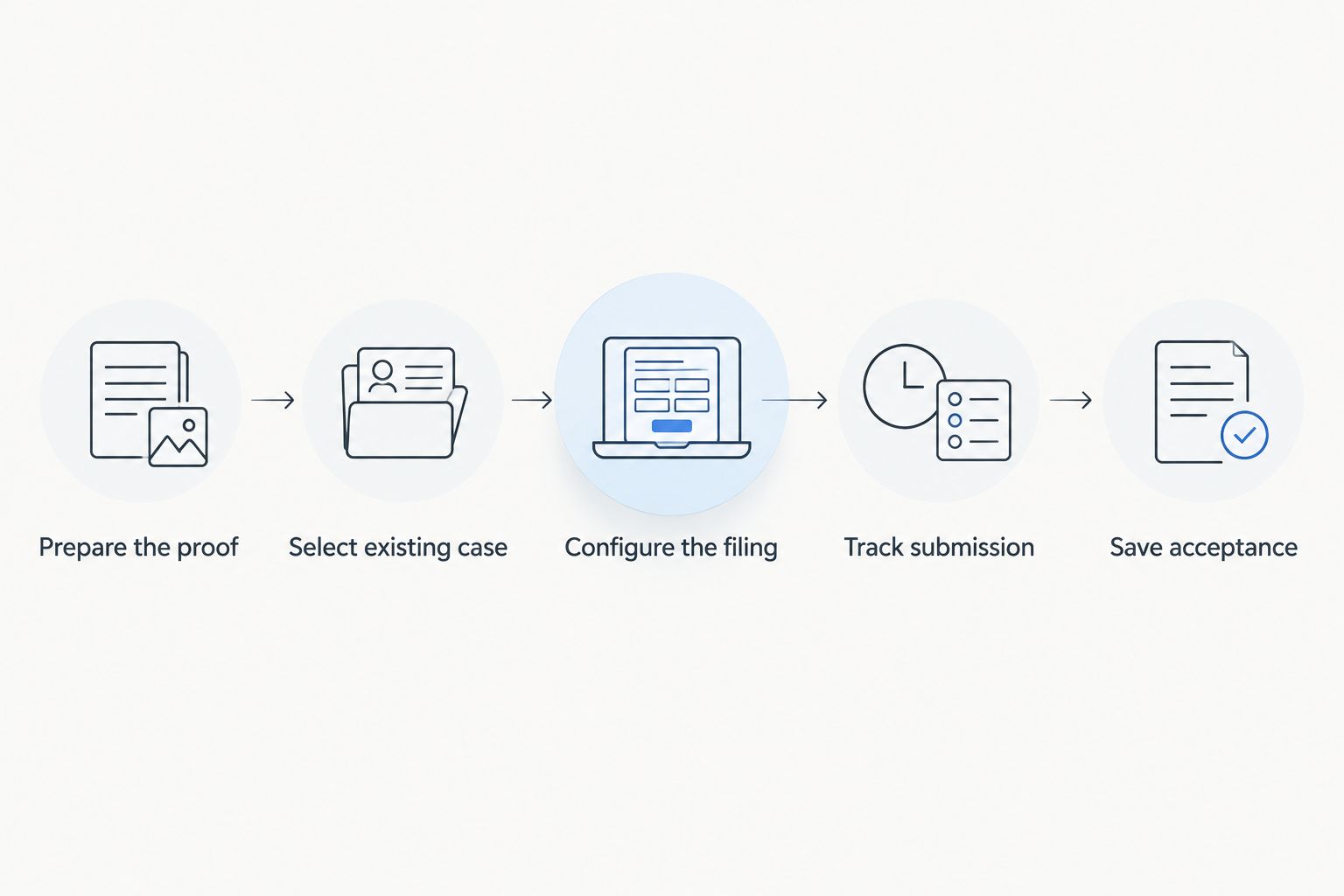 Proof-of-service filing sequence from document preparation to saving court acceptance
