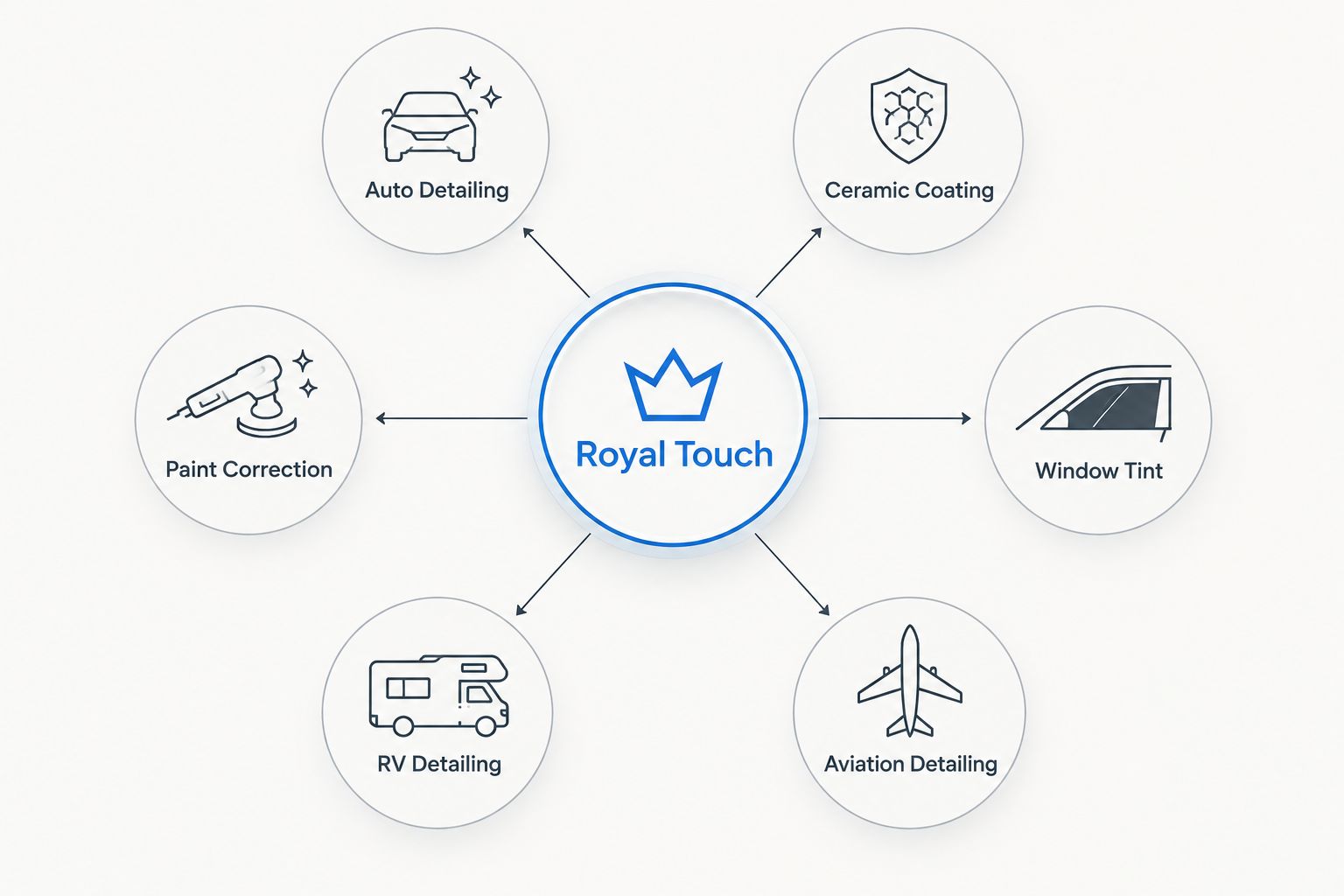 Diagram showing six mobile detailing services branching from one provider